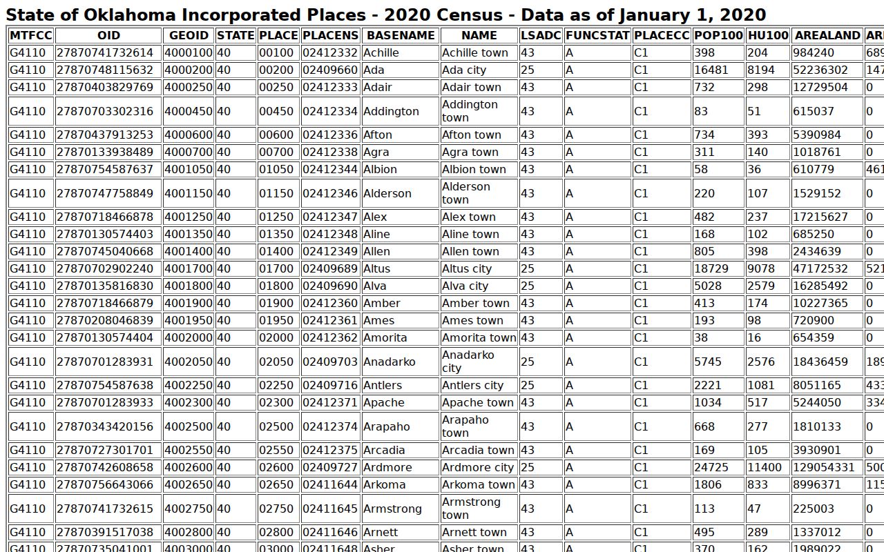 Official Census place table for Stilwell, Westville, and Watts